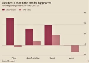 Vaccines are among big pharma’s best-selling products (ft.com)