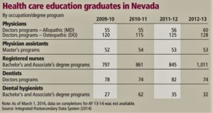 Blame growth for much of Nevada’s poor health care rankings, studies say (reviewjournal.com)