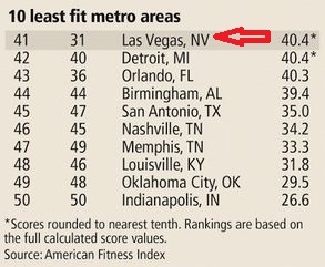 Las Vegas Valley falls in national health and community fitness ranking (reviewjournal.com)