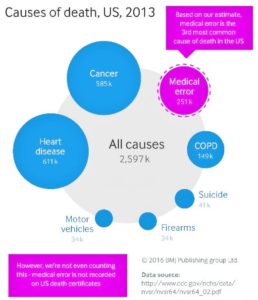 Medical errors are third-leading cause of death in United States: Study (cnbc.com)