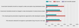 Public wary of faster approvals of new drugs, STAT-Harvard poll finds (statnews.com)