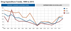 Pharmacy Journal Examines National Trends in Prescription Drug Spending (ashp.org)