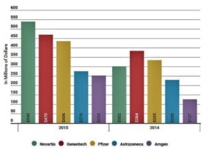 These companies paid the most to docs last year (medcitynews.com)