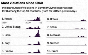 What banned drugs do cheating athletes take? (washingtonpost.com)