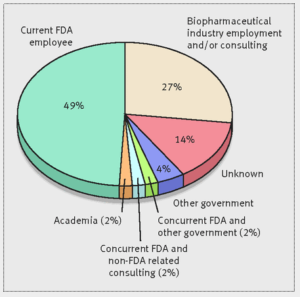 Many ex-FDA drug reviewers take ‘revolving door’ to pharma industry (medcitynews.com)