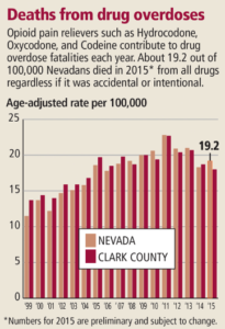 Drugmakers fighting state opioid limits as addiction crisis grows (reviewjournal.com)