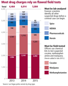 Defense attorneys want to challenge Las Vegas police use of faulty drug tests (reviewjournal.com)