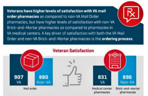 Veterans prefer retail pharmacy over VA pharmacies (drugstorenews.com)