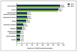 5 Findings From the Recent US Mortality Data Report (ajmc.com)