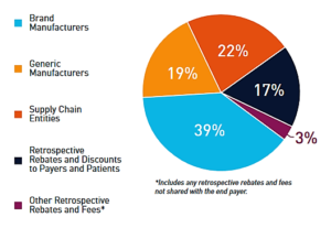 PhRMA-backed report analyzes ‘complex process’ of drug pricing (biopharmadive.com)