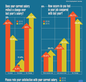 Career Consensus: 2016 Employment Survey Europe-based bio/pharma employees are unified on satisfaction with employment conditions—and dissatisfaction with salaries (images2.advanstar.com)