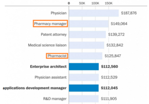 Pharmacy among best-paying job categories in America (pharmacist.com)