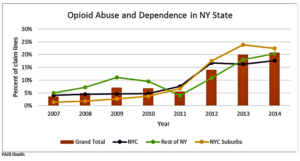 The Growing Opioid Crisis: Spotlight on New York Private Claims Data (realclearhealth.com)