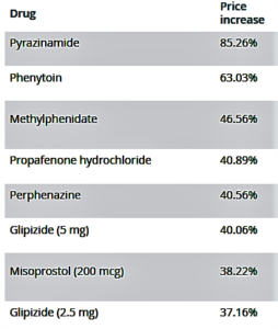 Why did these generic drugs’ prices jump as much as 85%? (marketwatch.com)