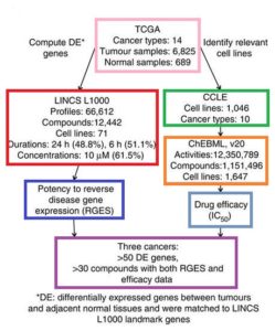 Big-Data Analysis Points Toward New Drug Discovery Method (technologynetworks.com)