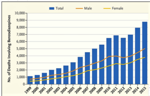 Benzodiazepines: our other prescription drug epidemic (statnews.com)