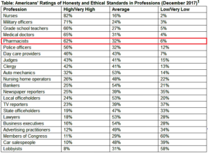 Pharmacists Remain Among Most Trusted and Ethical Professionals (pharmacytimes.com)