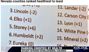 Nevada counties ranked healthiest to least (kolotv.com)