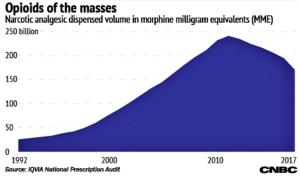 How doctors in the US prescribe opioids — four charts (cnbc.com)