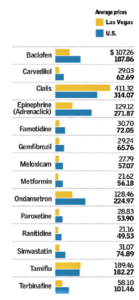 Las Vegas fares well in prescription drug price comparison (reviewjournal.com)