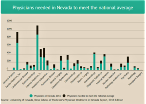 Physician numbers are on the rise, though Nevada still well below the national average (thenevadaindependent.com)