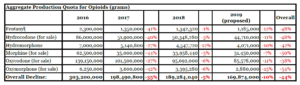Trump administration proposes production quota cuts for six opioids (reuters.com)