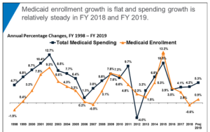 Medicaid enrollment declines for the first time in more than a decade as strong US economy boosts income for poor Americans (cnbc.com)