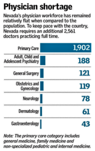 Nevada again lands at bottom of national health-care ranking (reviewjournal.com)