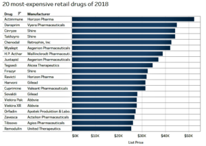 The 20 most expensive pharmacy drugs in 2018, featuring names big and small (fiercepharma.com)