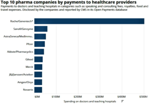 Pharma shells out $3B to doctors and hospitals—with Roche, Sanofi leading: CMS (fiercepharma.com)