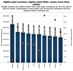 The top 10 best-paying places to work in biopharma (fiercepharma.com)