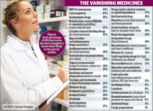 Crisis at chemists: Pharmacies are ‘barely coping’ as dozens of popular medicines run short leaving hundreds of thousands of patients in the lurch (dailymail.co.uk)