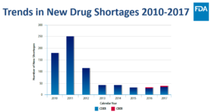 Industry Voices—Industry reaction to shortages of lifesaving drugs underscores urgency (fiercehealthcare.com)