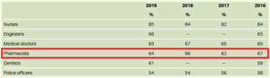 Pharmacists Top Most Trusted Professions in Gallup Poll (drugtopics.com)