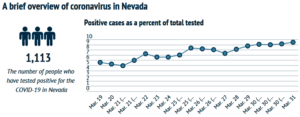 Coronavirus contextualized: Exploring, through data, COVID-19 in Nevada and beyond (thenevadaindependent.com)