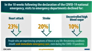 U.S. emergency visits due to heart attacks fell during early days of COVID-19 (reuters.com)