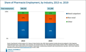 Pharmacist Job Market in 2019: Salaries Grew, Retail-to-Hospital Employment Shift Accelerated (drugchannels.net)