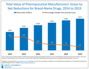 The Gross-to-Net Bubble Hit $175 Billion in 2019: Why Patients Need Rebate Reform (drugchannels.net)