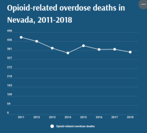 With opioid-related overdoses on the rise, health care providers try preparing everyday Nevadans to respond to a crisis (thenevadaindependent.com)