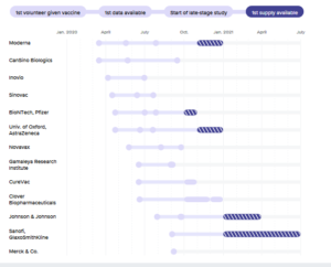 The coronavirus vaccine frontrunners are advancing quickly. Here’s where they stand. (biopharmadive.com)