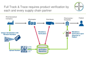 Pharmacies must comply with certain track-and-trace requirements by November 27, FDA says (pharmacist.com)