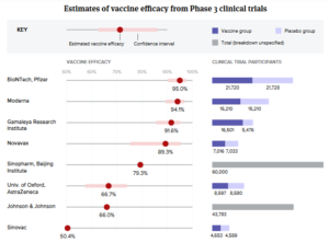 The first coronavirus vaccines have arrived. Here’s where the rest stand. (biopharmadive.com)