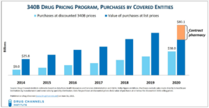 EXCLUSIVE: The 340B Program Soared to $38 Billion in 2020—Up 27% vs. 2019 (drugchannels.net)