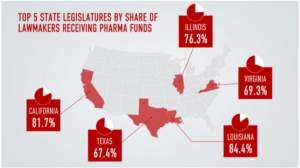 Pharma funded more than 2,400 state lawmaker campaigns in 2020, new STAT analysis finds (statnews.com)