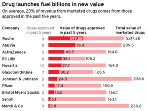 Who’s getting the most out of their R&D engine? Pharma’s top 11, ranked (fiercepharma.com)