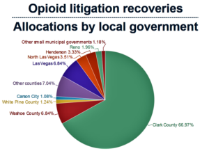 Nevada to pursue separate opioid litigation against major drug companies; new statewide distribution plan adopted (thenevadaindependent.com)