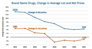 Tales of the Unsurprised: Brand-Name Drug Prices Fell for the Fourth Consecutive Year (drugchannels.net)