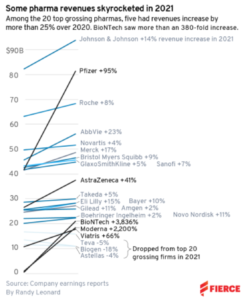 The top 20 pharma companies by 2021 revenue (fiercepharma.com)