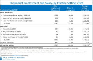 Pharmacist Salaries and Employment in 2023: The Grass Keeps Getting Greener in Hospitals (drugchannels.net)